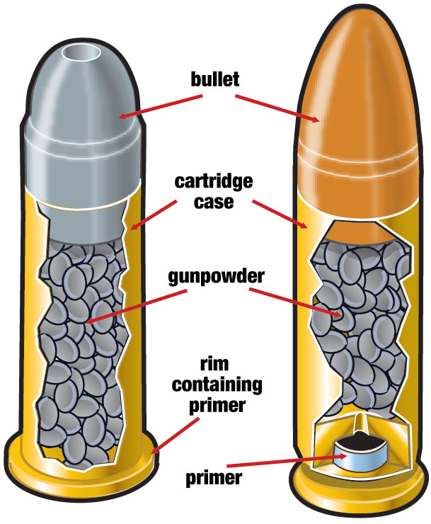 what are the basic parts of ammunition, WHAT ARE THE BASIC PARTS OF AMMUNITION, Multi Gun Shop